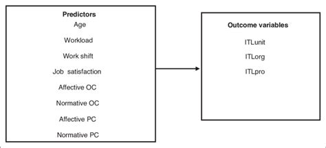 Conceptual Framework For Study Download Scientific Diagram