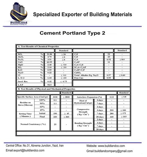 Portland Cement Type 2 Buildlandco