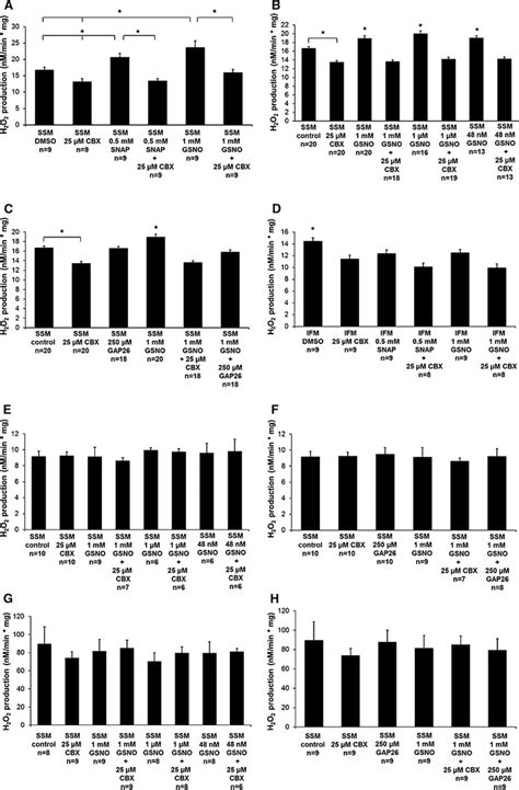 Quantification Of Ros Formation Was Performed On Freshly Isolated Ssm