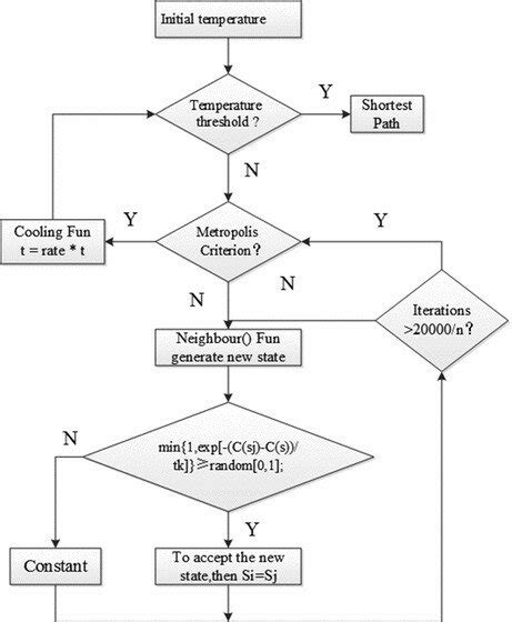 Simulated Annealing Algorithm Flowchart Download Scientific Diagram