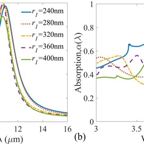 A Spectral Absorption At Different R 1 Values B Scaling Up The