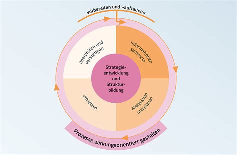 Bzga Leitbegriffe Pr Ventionskette Integrierte Kommunale