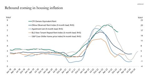 Housing Inflation Rebounding Apollo Academy