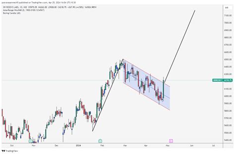 NSE DRREDDY Chart Image By Poovarasanmech5 TradingView