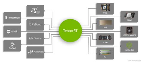 包含源码 模型数据 使用tensorflow Onnx和tensorrt加速深度学习推理 Tf2onnx Csdn博客