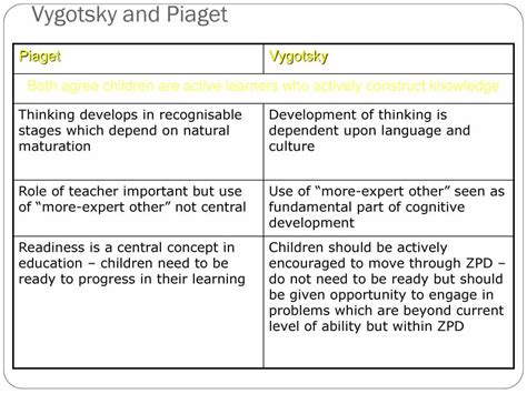 Psychology - Socio Cultural Theory - PowerPoint Slides - LearnPick India