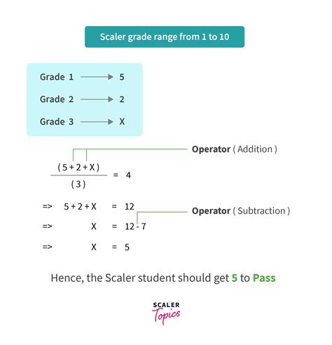 JavaScript Arithmetic Operators Scaler Topics