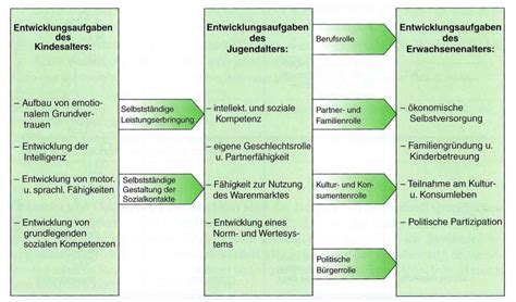 Entwicklungsaufgaben nach Havighurst Abklärung Lerntherapie