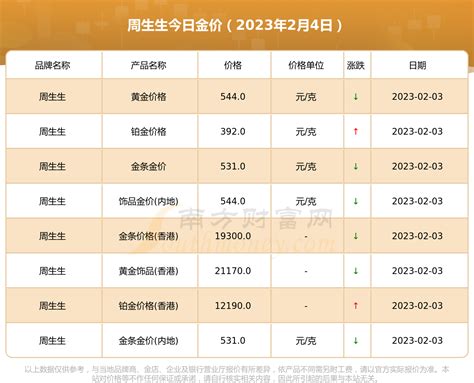 黄金 周生生今日黄金价格周生生金价多少一克（2023年2月4日） 南方财富网