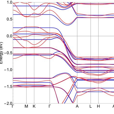 Comparison Between The Tight Binding Band Structure Blue Lines