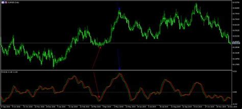 Relative Vigor Index Trading Strategies For The Rvi Indicator Dttw