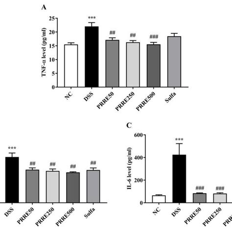 The Effects Of PRRE On Productions Of Pro Inflammatory Cytokine Induced