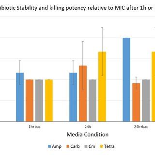 Antibiotic Stability Over Time Differs Between Different Classes Of