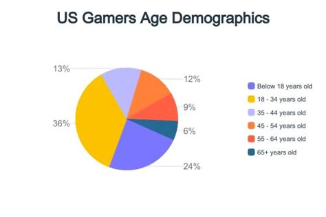 How Many Gamers Are There 2024 Statistics