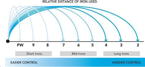 Golf Irons Buying Guide - The Golf Guide