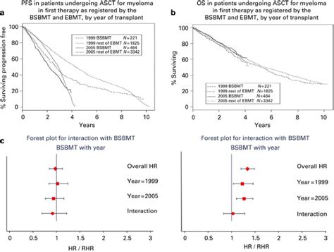 The Outcome Of High Dose Chemotherapy And Auto Sct In Patients With Multiple Myeloma A Uk