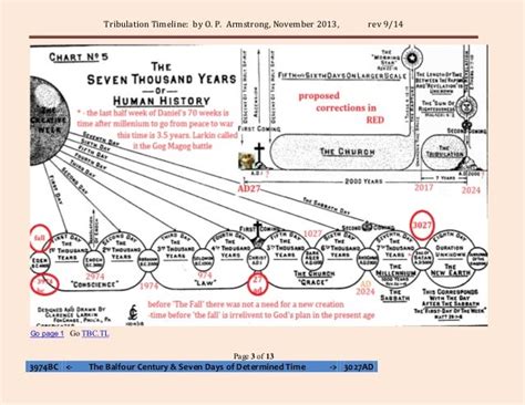 Great Tribulation Timeline Chart