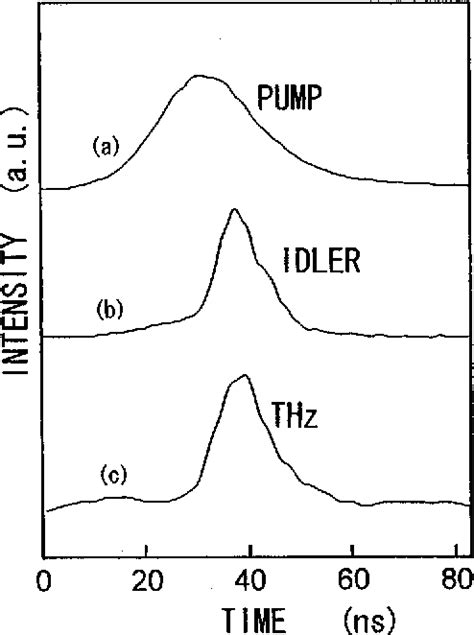 Coherent Tunable Thz Wave Generation From Linbo3 With Monolithic