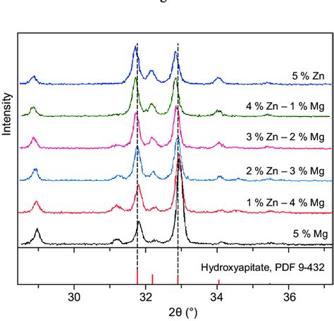 Xrd Pattern Of The Samples Doped With 5 Mg And Zn Ions At Various