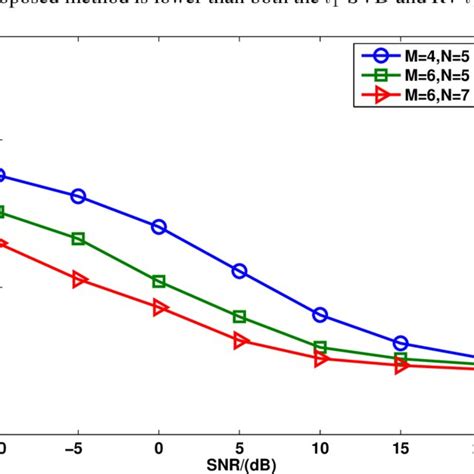 Rmse Of The Proposed Method Versus Different Elements When The Snr Download Scientific Diagram