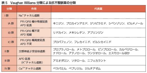 2020313（金）、日本循環器学会「2020年改訂版不整脈薬物治療ガイドライン」の心房細動・心房粗動以外のページの内容をまとめました