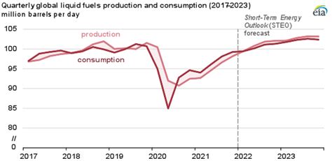 Eia Forecasts Crude Oil Prices Will Fall In 2022 And 2023 U S Energy