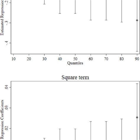 Estimated Coefficients From Unconditional Quantile Regressions For The