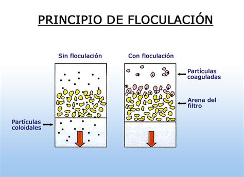 Tratamiento Primario Del Agua Y Aguas Residuales Sistema De