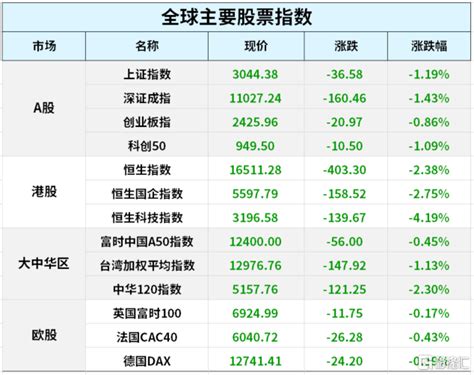 早报 1020） 复星官宣！160亿“清仓”；美债收益率创新高，美股止步两连涨！2万亿元理财公司大动作！农银理财牵手法巴银行 搜狐大