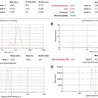 A And B Particle Size Distribution Of Zno And Znoag Nps Using The