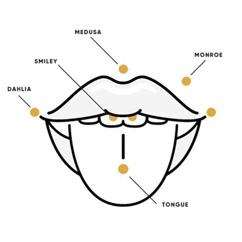 Tongue Piercing Chart