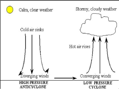 high   air pressure diagram