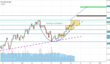 PPL Stock Price and Chart — NYSE:PPL — TradingView