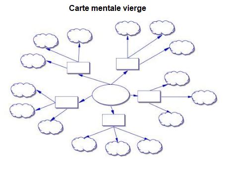 Carte mentale exemple : comment créer et utiliser un modèle