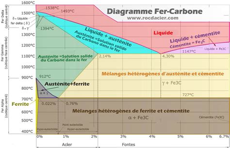 Les Alliages Binaires Et Diagramme Fer Carbone Rocd Cier