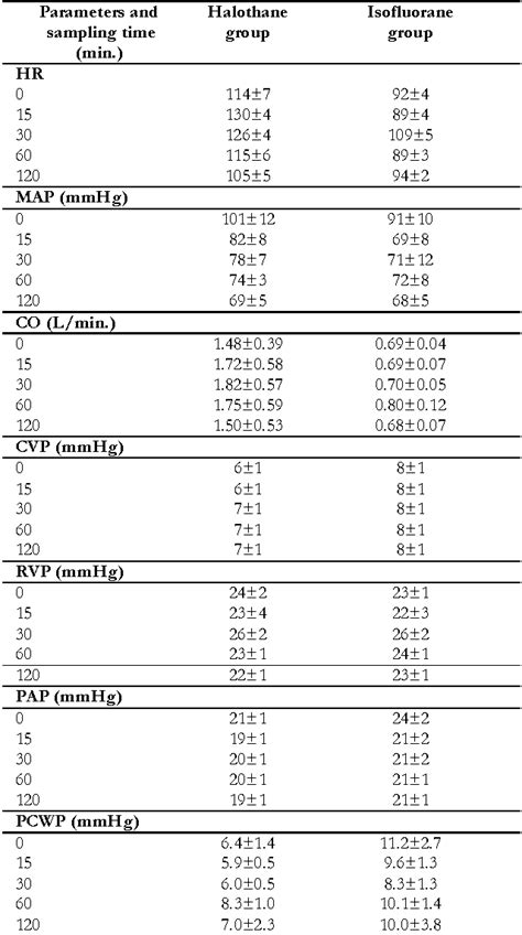 Table From Comparison Of The Effects Of Isoflurane And Halothane