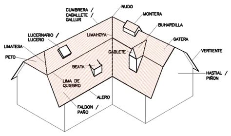 Alero En Arquitectura Tipolog A Y Uso Arquitectura Pura