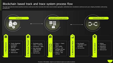 Blockchain Based Track And Trace System Process Flow Blockchain