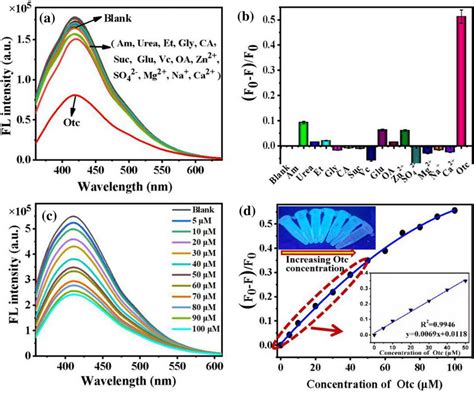 A Fluorescence Spectra Of C Cds With Different Substances B The F F