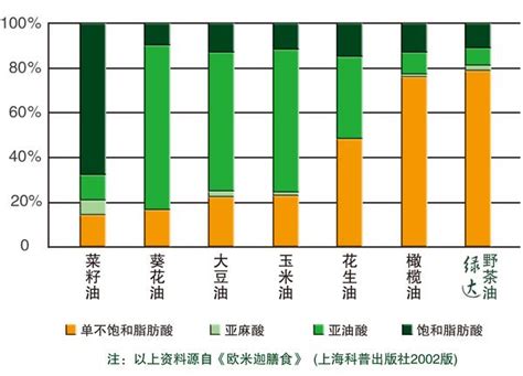 茶油，到底有何理由荣登“食用油之王”的宝座？ 知乎