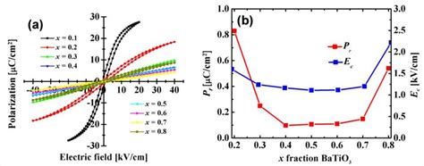 A P E Hysteresis Loops Of PZN BT Ceramics Measured At Ambient