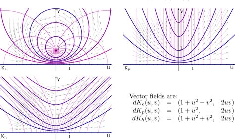 Figure From Elliptic Parabolic And Hyperbolic Analytic Function