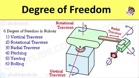 6 Degree Of Freedom In Robotics Polar Configuration Robot By Shubham