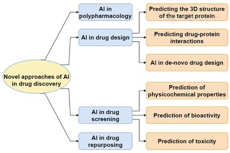 Artificial Intelligence And Machine Learning In Drug Discovery And Development Intelligent