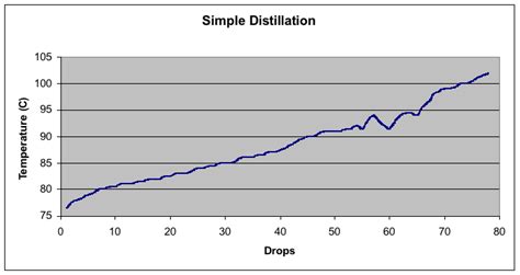 Liquids Simple Distillation Fractional Distillation And Gas Chromatography — Adam Cap