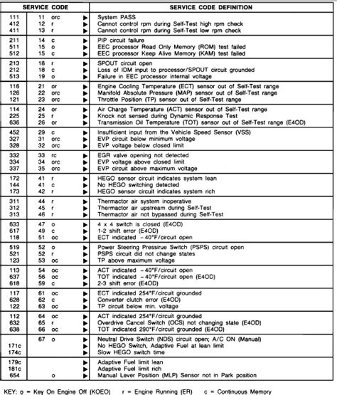 Ford Eec V Diagnostic Trouble Codes