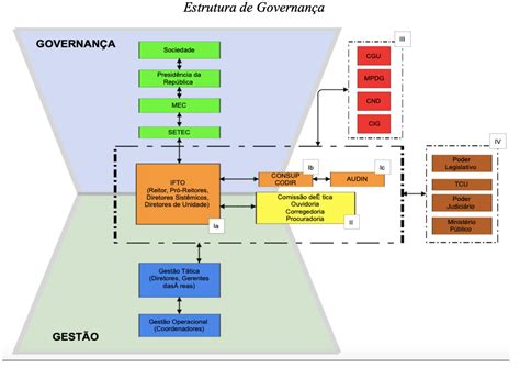 A Governança Pública É A Forma De Interação Horizontal - Estrutura de Governança — Instituto Federal do Tocantins
