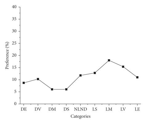 Food preference results. (a) Each vegetables group food. (b) Vegetables ...