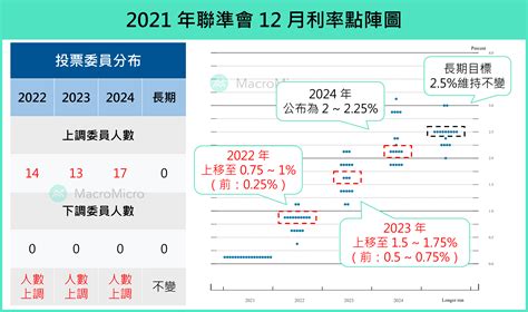 【fomc會議】2021 聯準會年底會議，確認加速縮債、明年升息！ 部落格 Macromicro 財經m平方