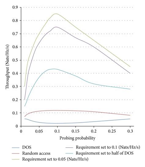 Throughput Comparison Among Different Approaches Download Scientific Diagram